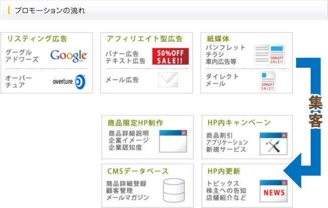 「集める」「売る」ためのプロモーション戦略